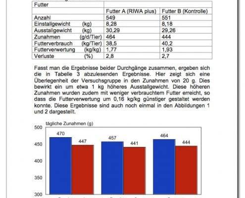 Untersuchung zum Einsatz von RIWA Plus in der Ferkelfütterung Artikel 5